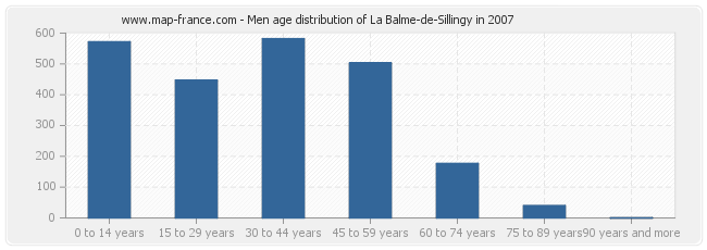 Men age distribution of La Balme-de-Sillingy in 2007